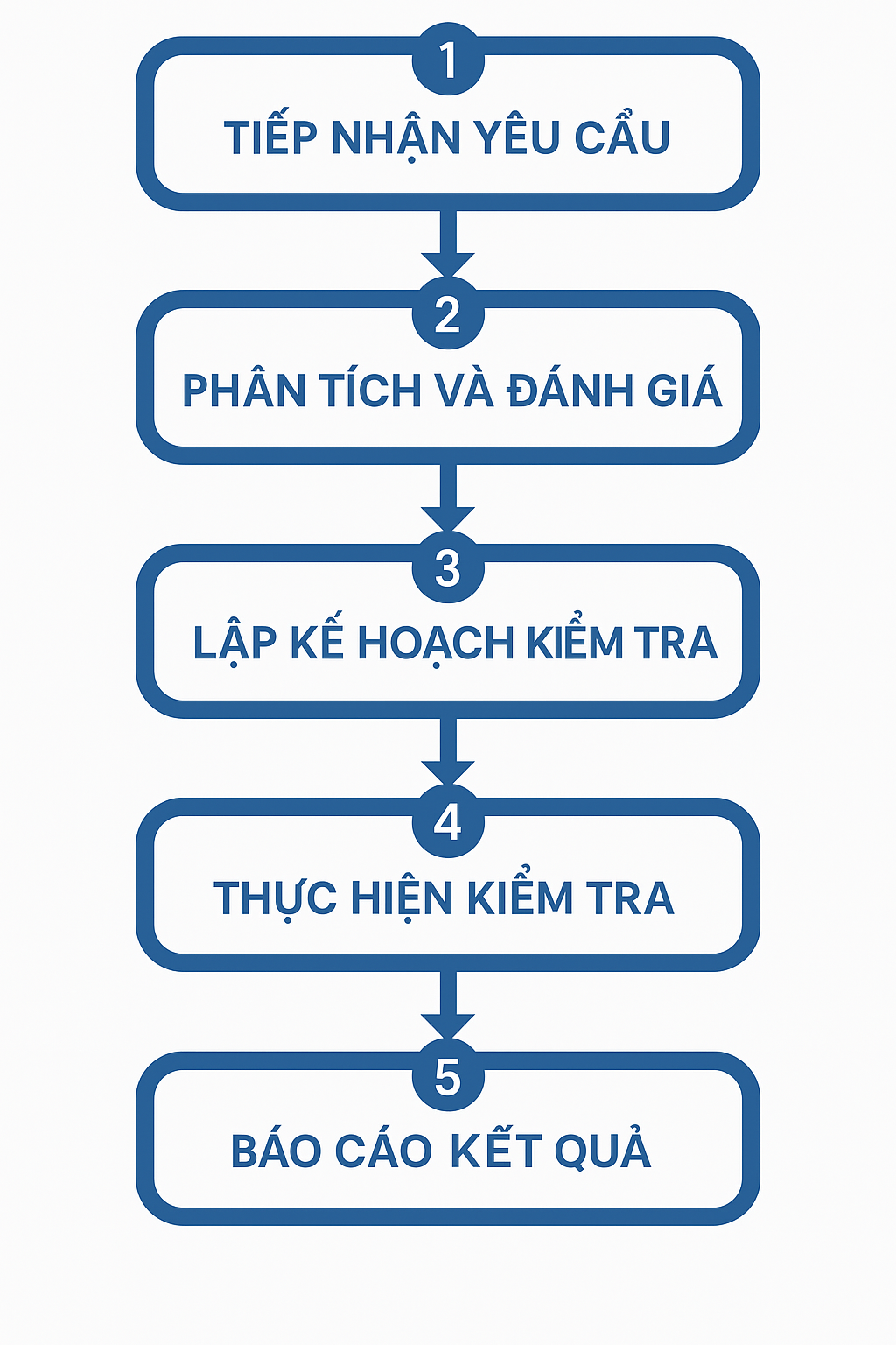 quy trinh trien khai 14423 2025